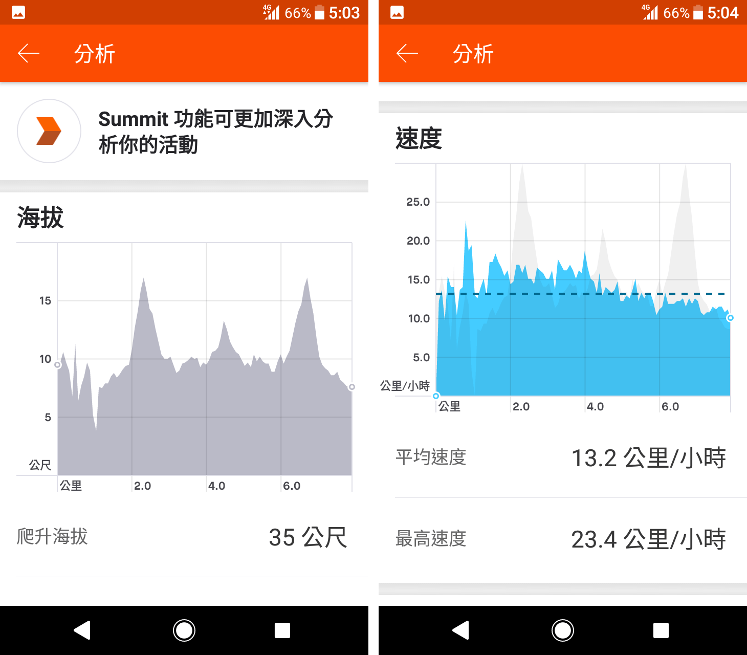海拔、速度
