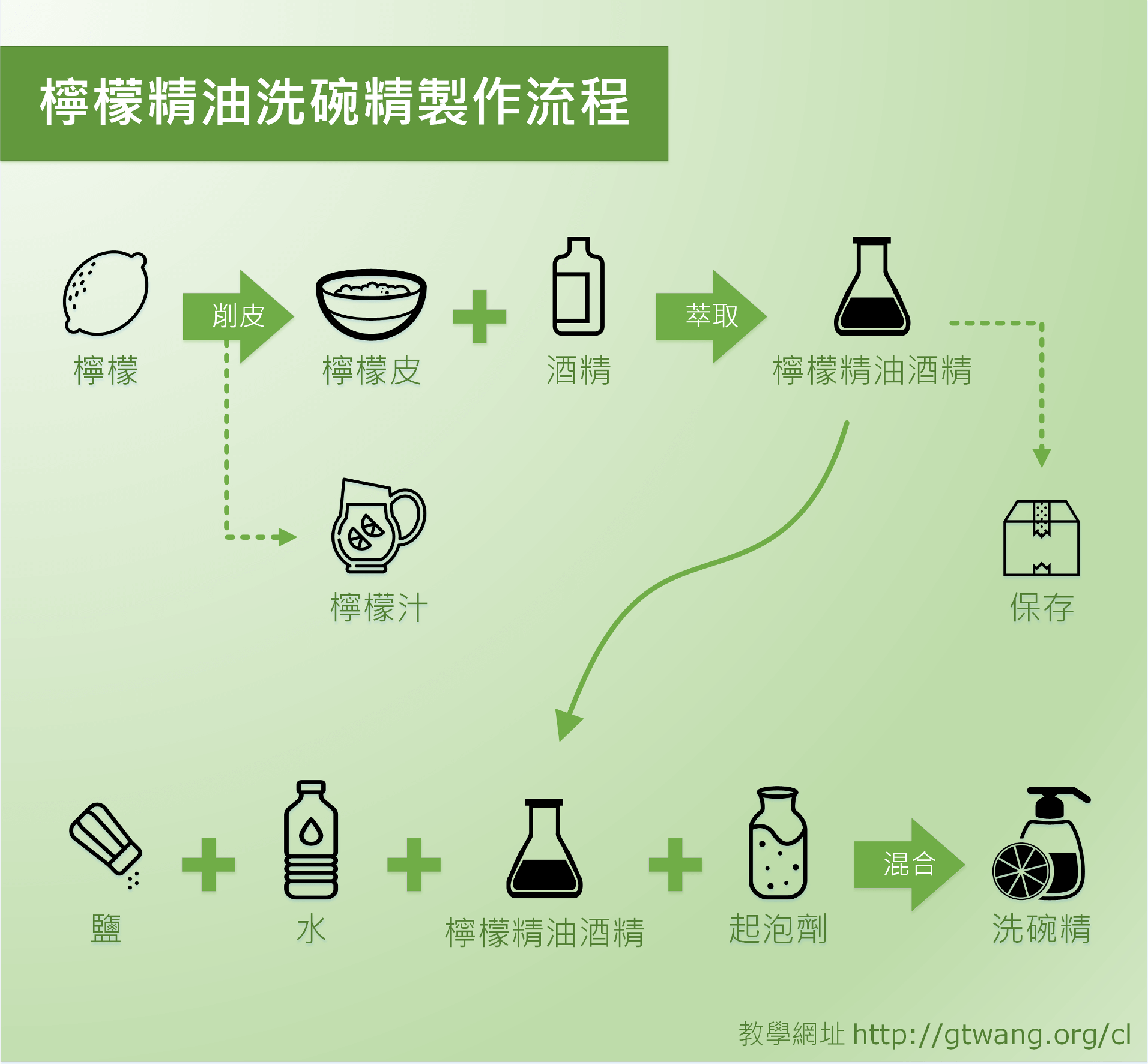 handmade-lemon-dishwashing-liquid-flowchart