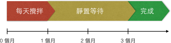 環保酵素製作時間軸