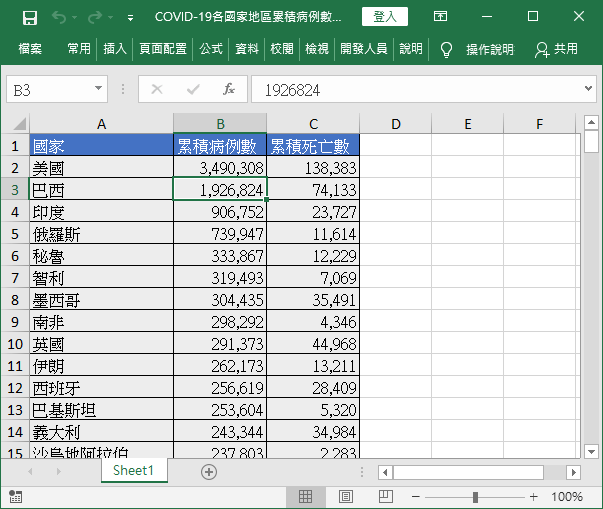 COVID-19 累積病例數與死亡數