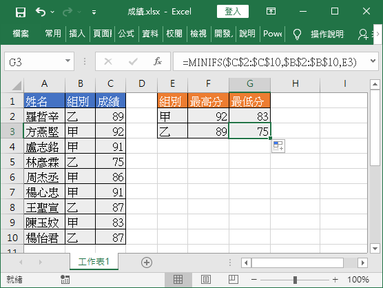 各組最高分與最低分