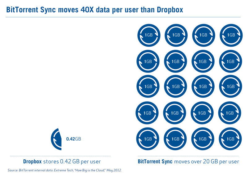 BitTorrent-Sync-Data-Transfer-1