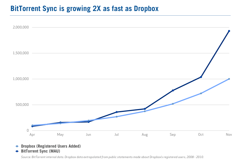 BitTorrent-Sync-Growth