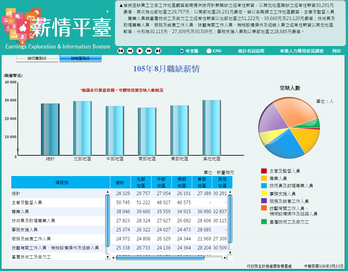 各地區薪資比較