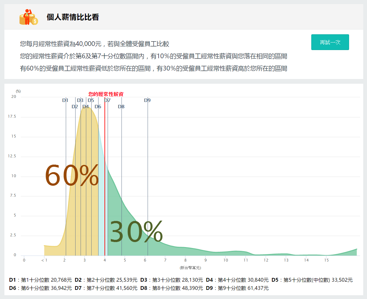 個人薪情比比看