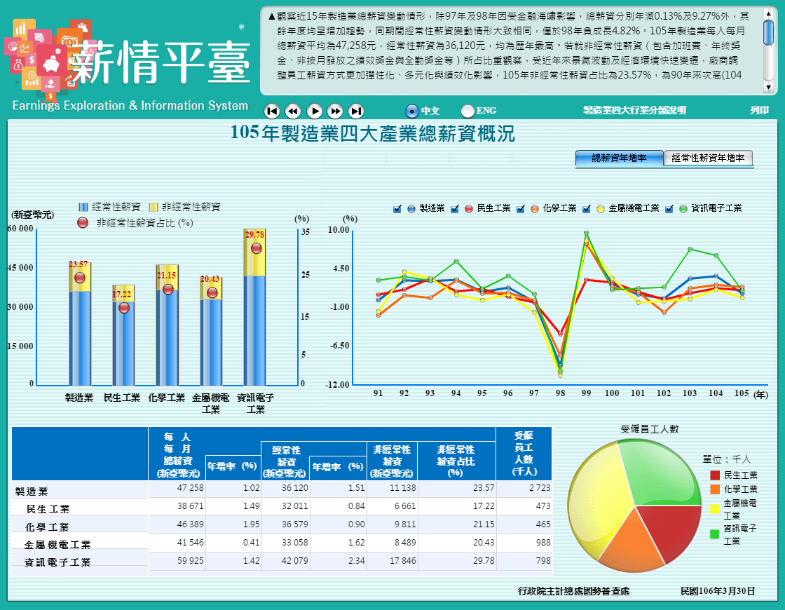 製造業四大產業薪資概況