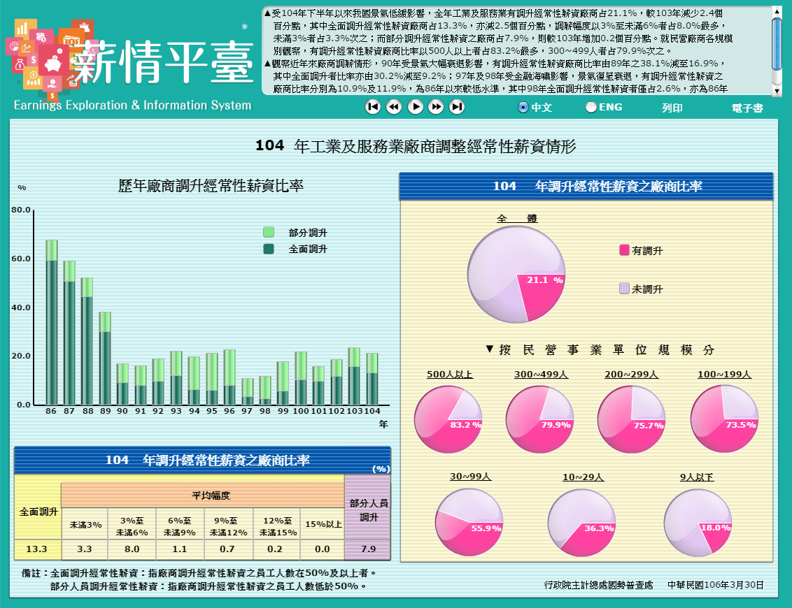 工業及服務業廠商調整經常性薪資情形
