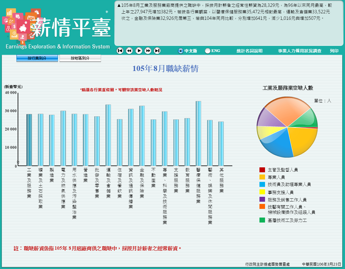 各行業薪資比較