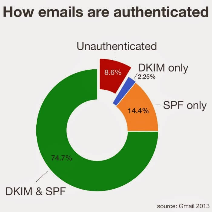 gmail-how-emails-are-authenticated