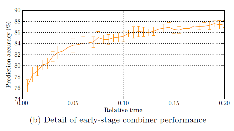detail-of-early-stage-combiner-performance