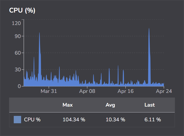 伺服器 CPU 用量