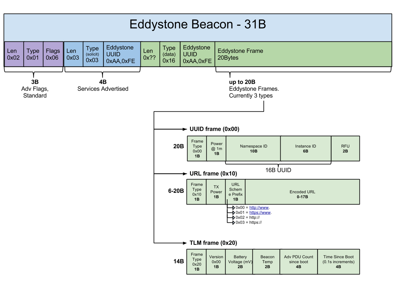 Eddystone 訊框格式