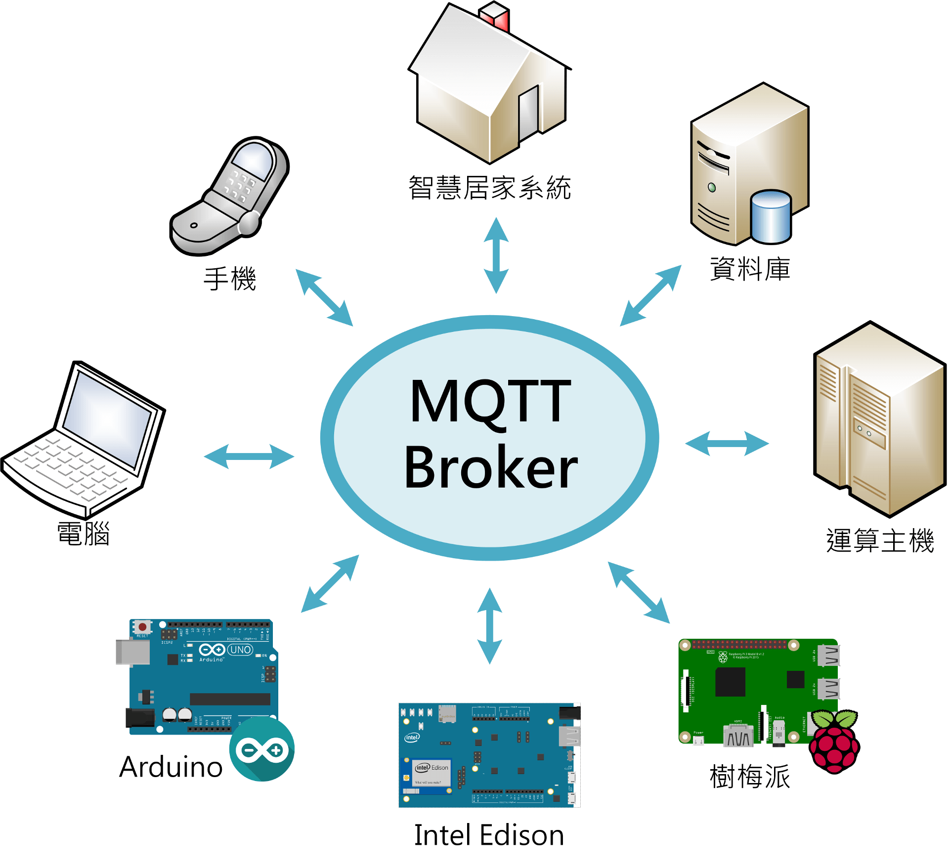 MQTT 通訊協定與物聯網 IOT 應用整合概念