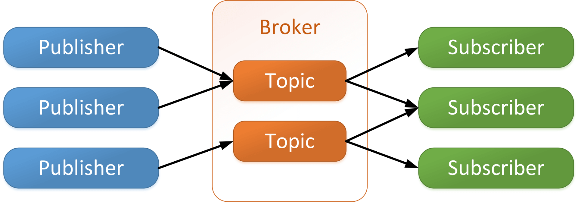 MQTT 訊息傳遞架構