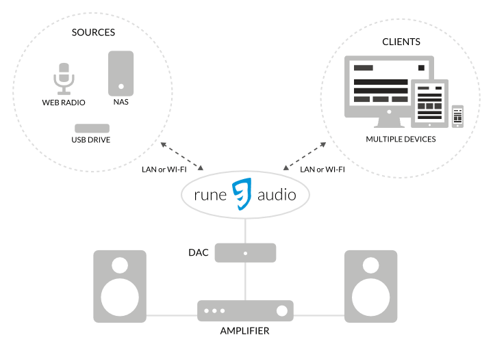 runeaudio-how-it-works