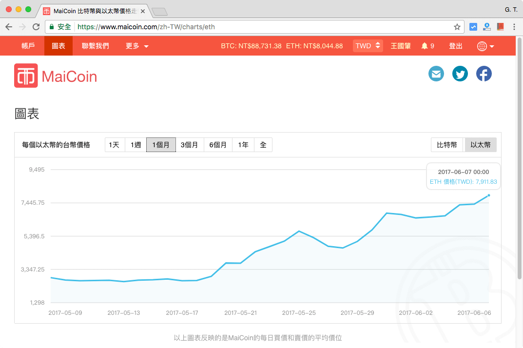 以太幣價格走勢