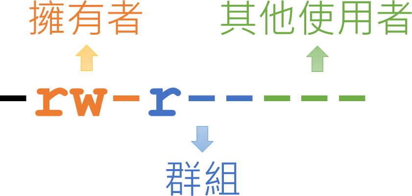 Linux 檔案權限