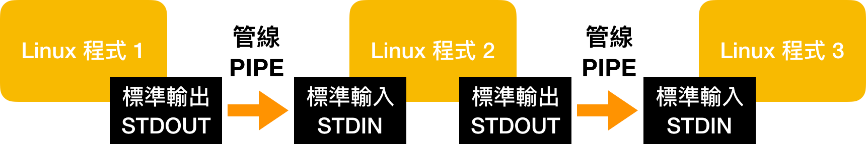 Linux 的管線（Pipe）