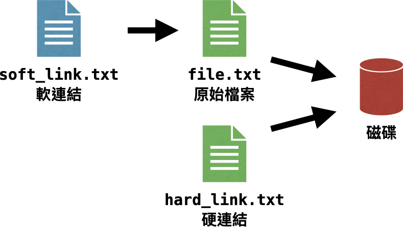 軟連結與硬連結