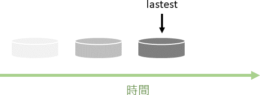 備份目錄結構