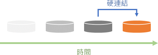 新增備份目錄