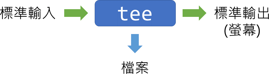 tee 指令輸出至螢幕與檔案