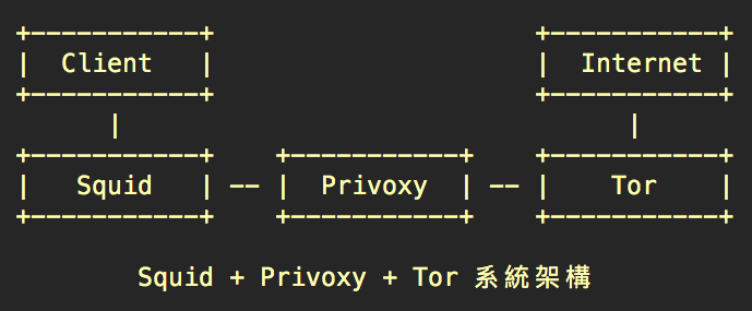 Squid + Privoxy + Tor 系統架構