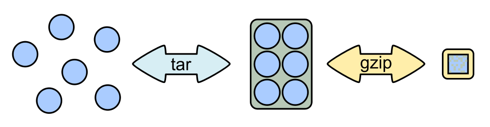 tar 與 gzip 壓縮概念