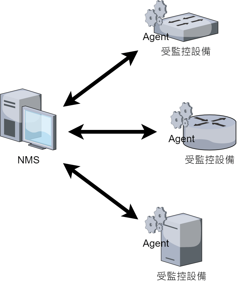 SNMP 架構