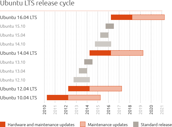 ubuntu-release-cycle