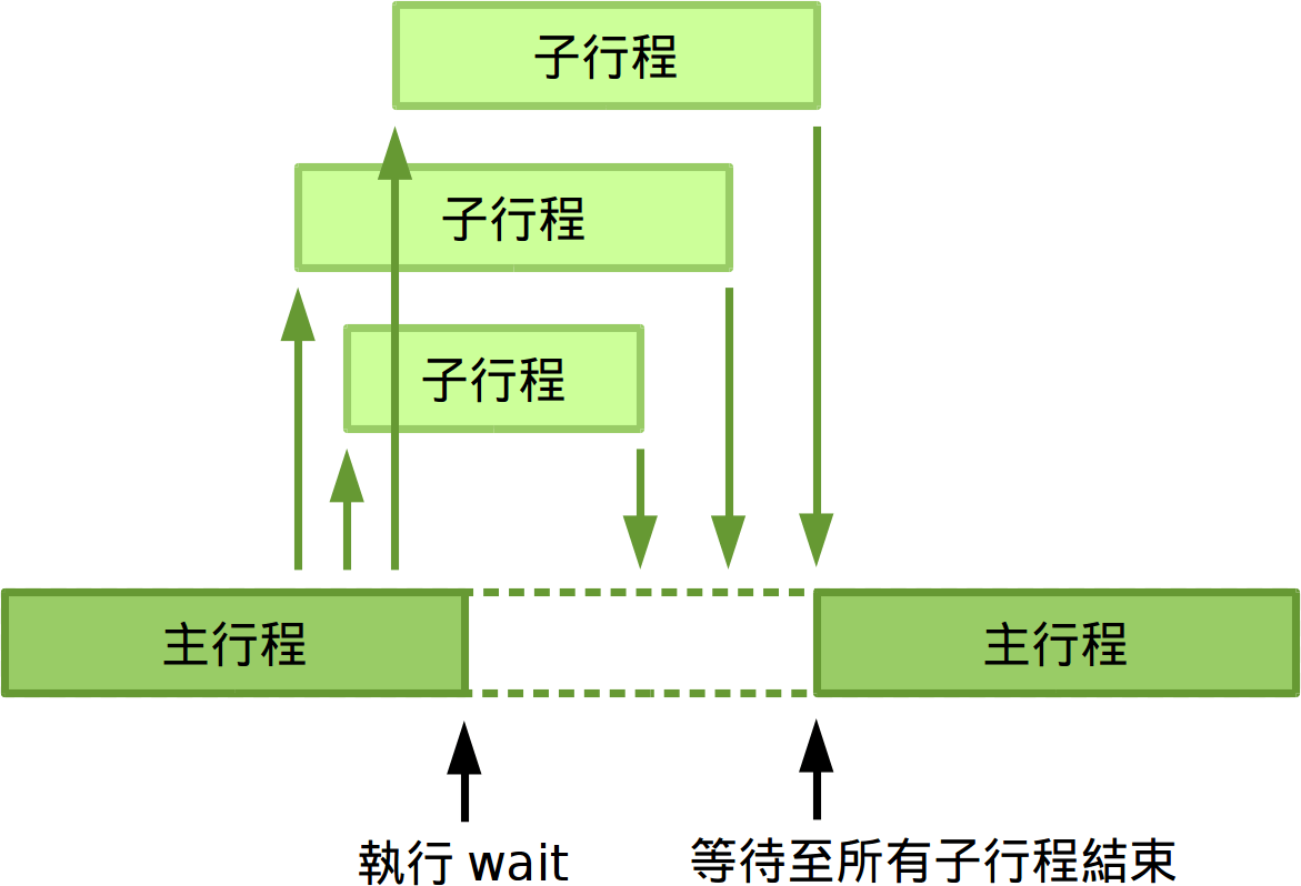使用 wait 等待子行程