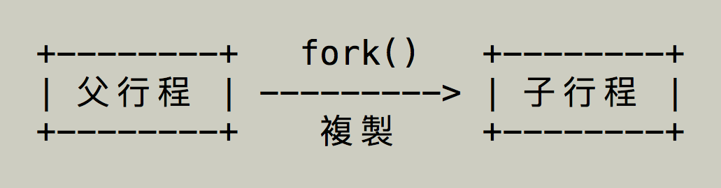 C 語言的 fork