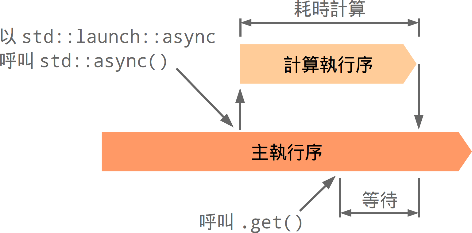 std::launch::async 執行模式