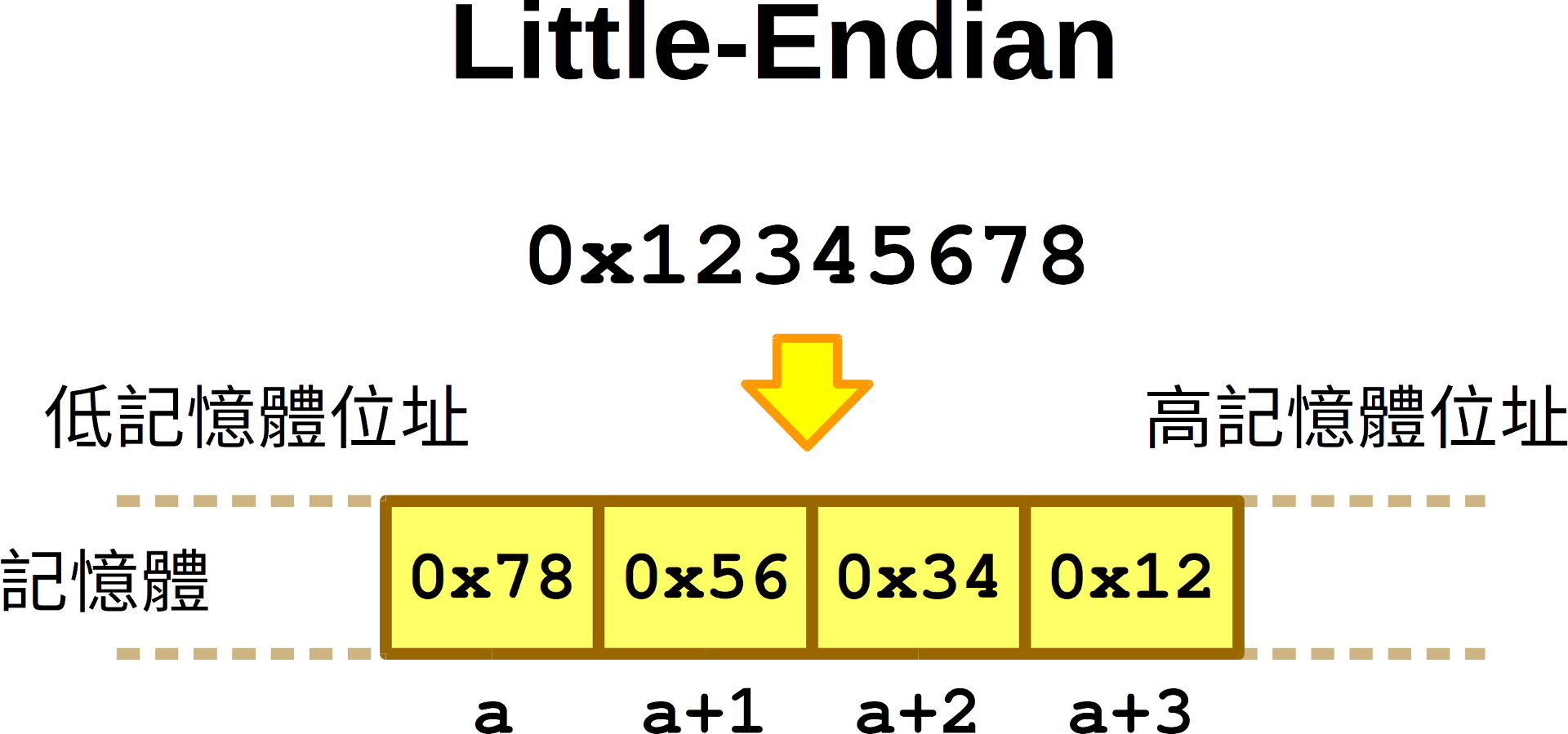 Little-Endian 範例