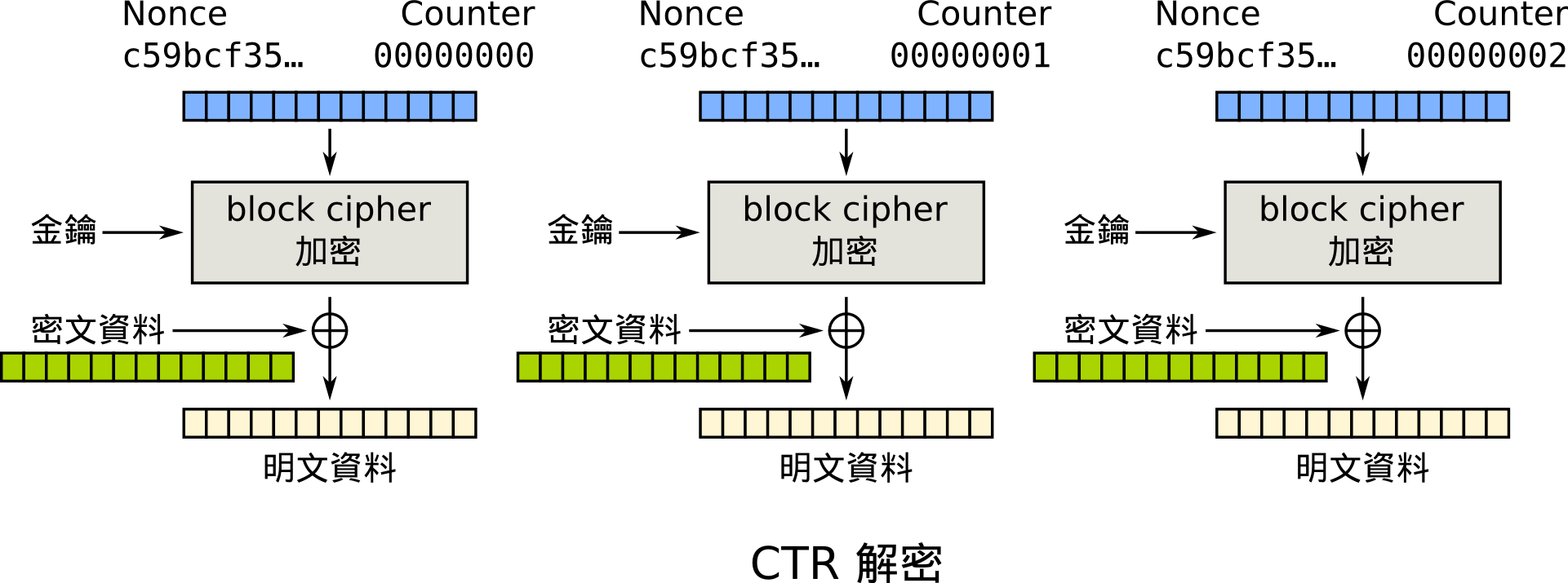 CTR（Counter）解密過程