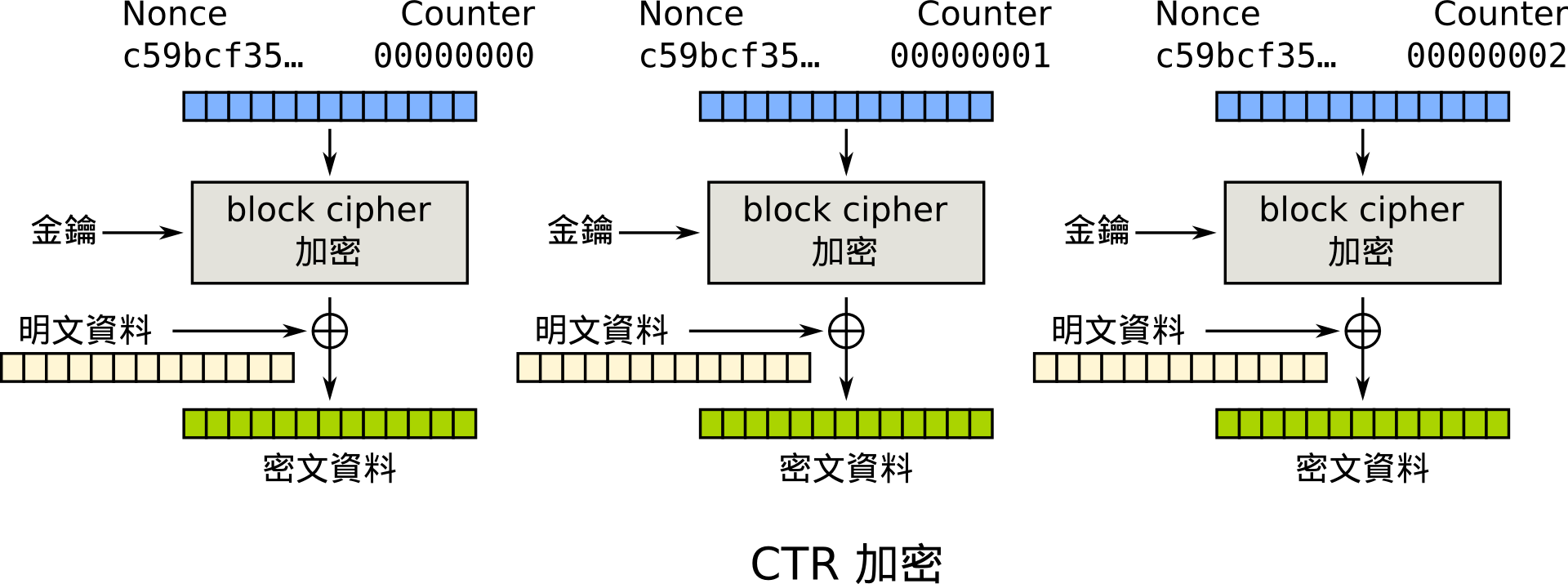 CTR（Counter）加密過程