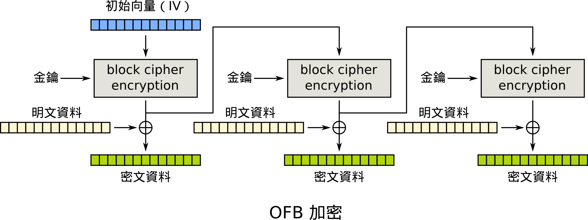 OFB 加密過程