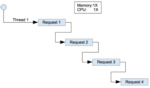 nodejs-single-threaded
