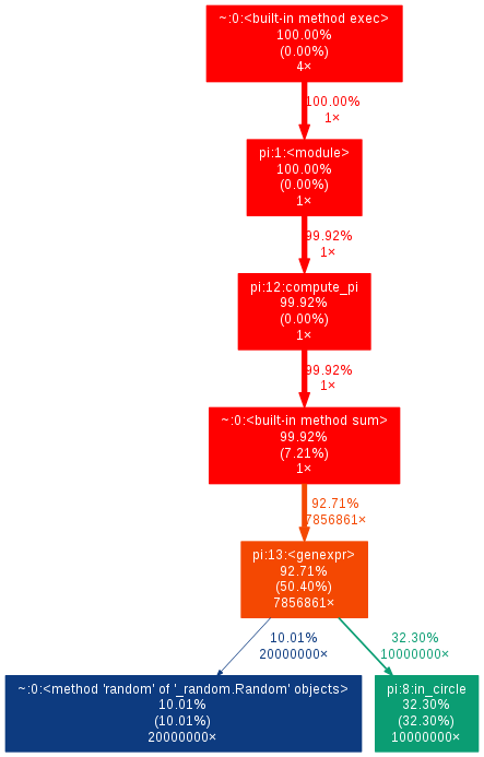 cProfile 測量結果