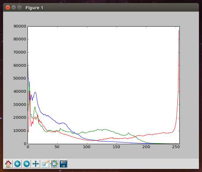 RGB 三種顏色的分佈圖