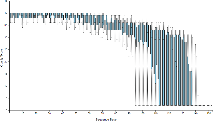 序列品質分佈圖