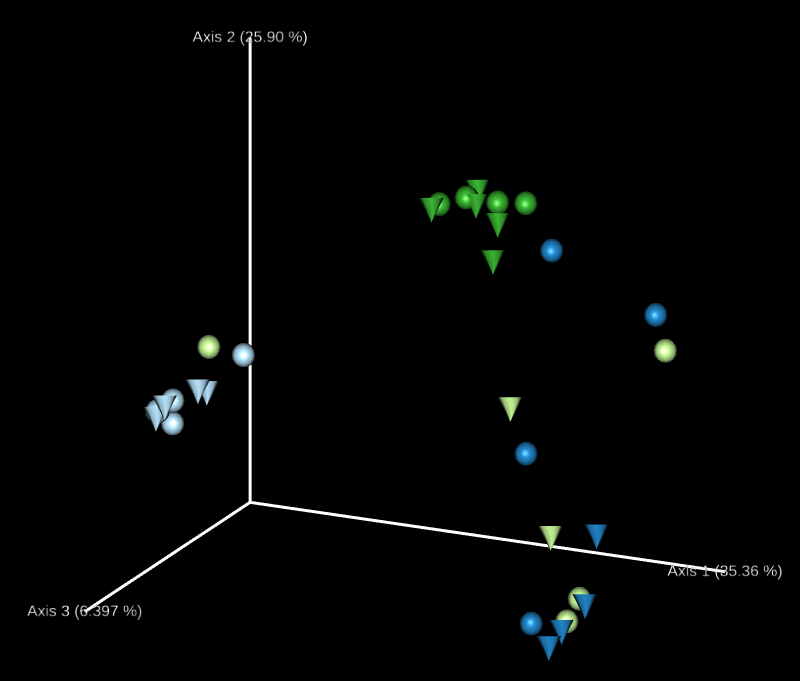 Principal Coordinates 圖形
