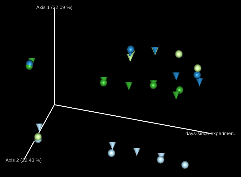 Principal Coordinates 與實驗經過天數關係圖