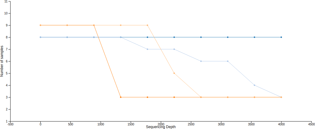 取樣深度與樣本數關係圖