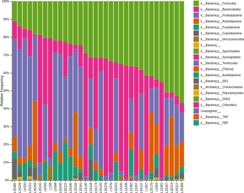 物種組成長條圖