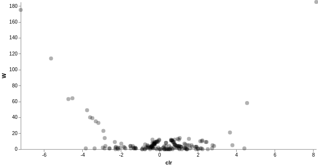 ANCOM 差異豐富度分析