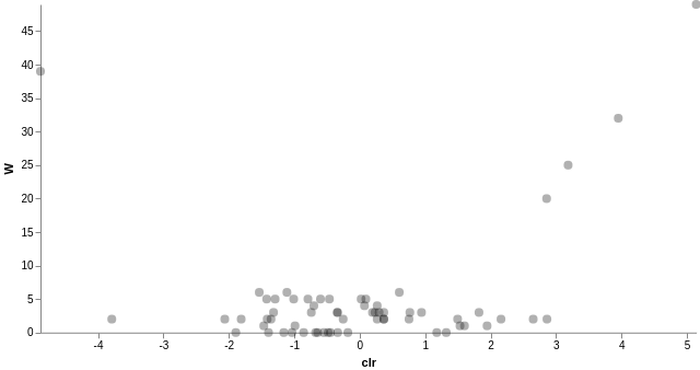 ANCOM 差異豐富度分析