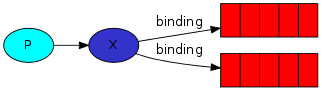 rabbitmq-bindings