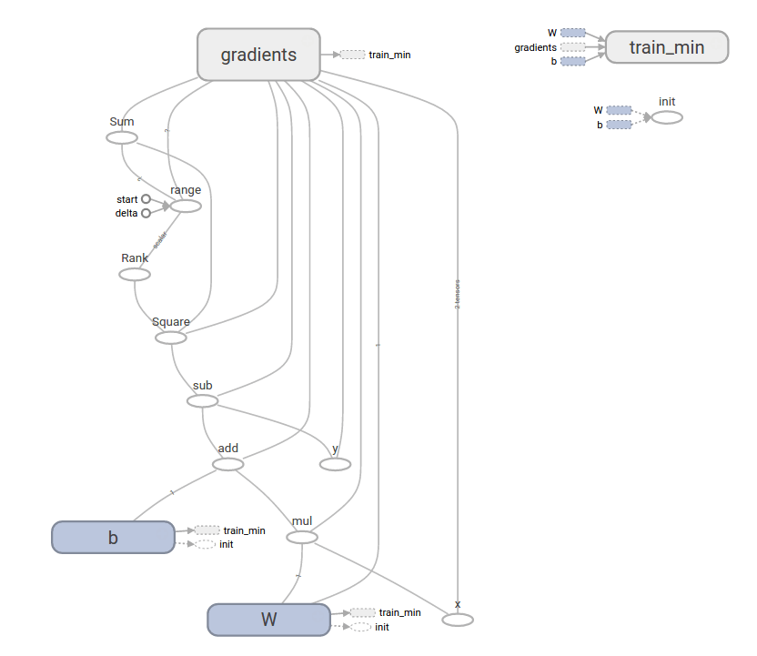 TensorFlow 線性迴歸模型