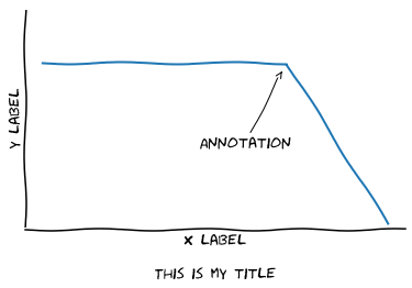 XKCD 風格折線圖